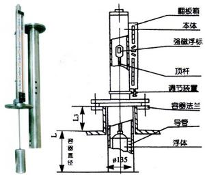 防腐型磁翻板液位計(jì) 防腐型磁翻板液位計(jì)